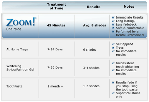 Philips Zoom at Meads Dental Practice, Esher